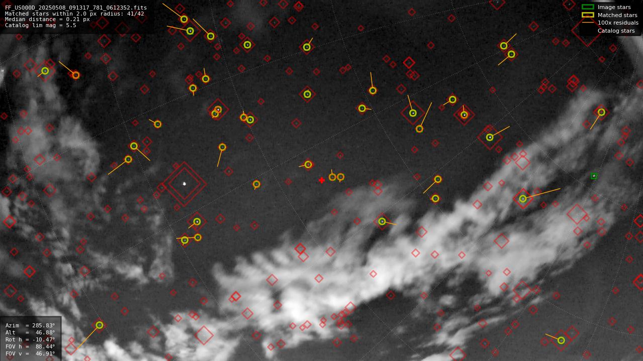 Astrometry report