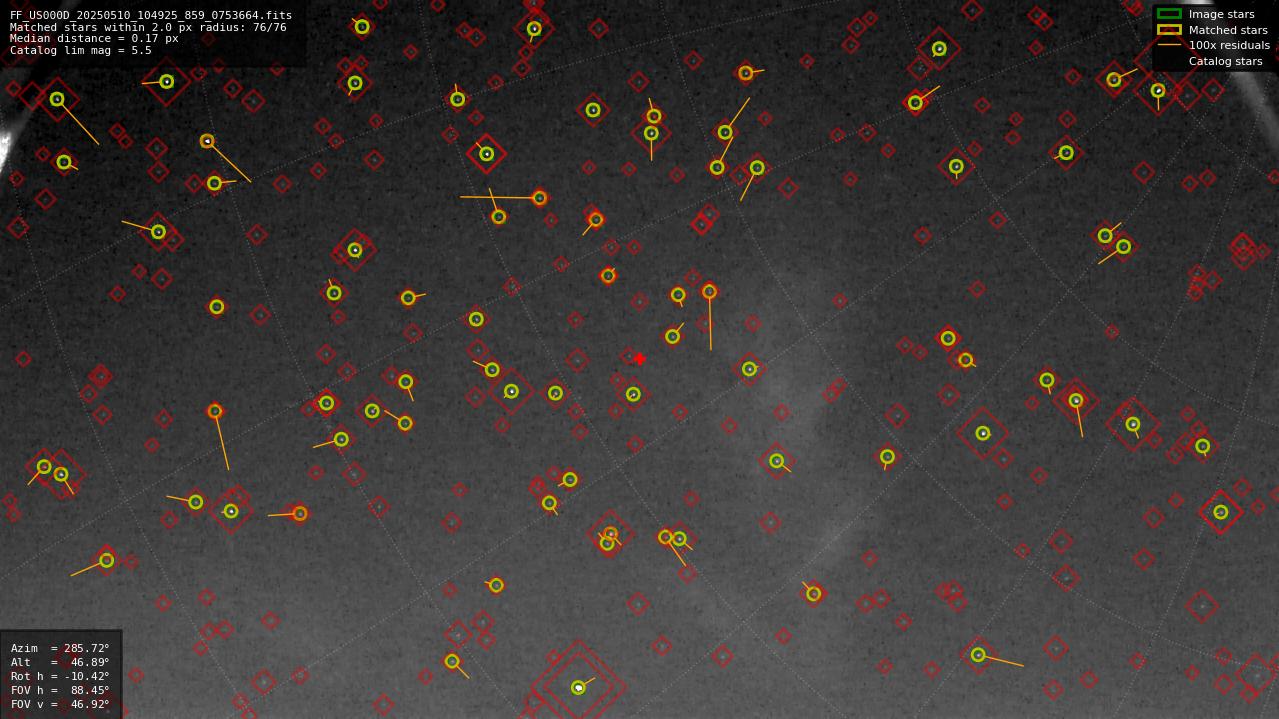 Astrometry report