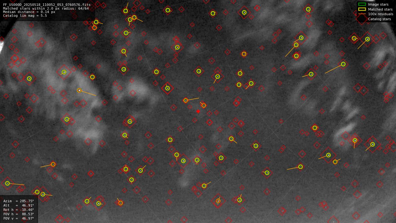 Astrometry report
