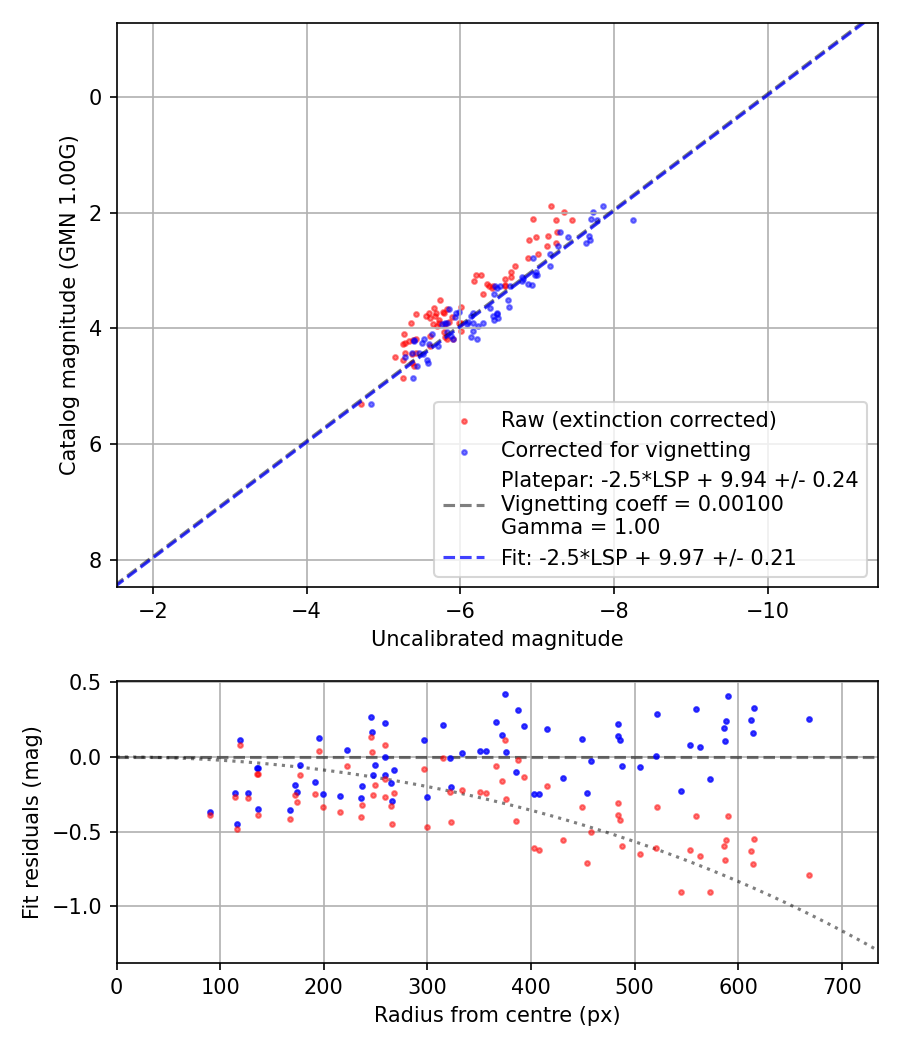 Photometry report
