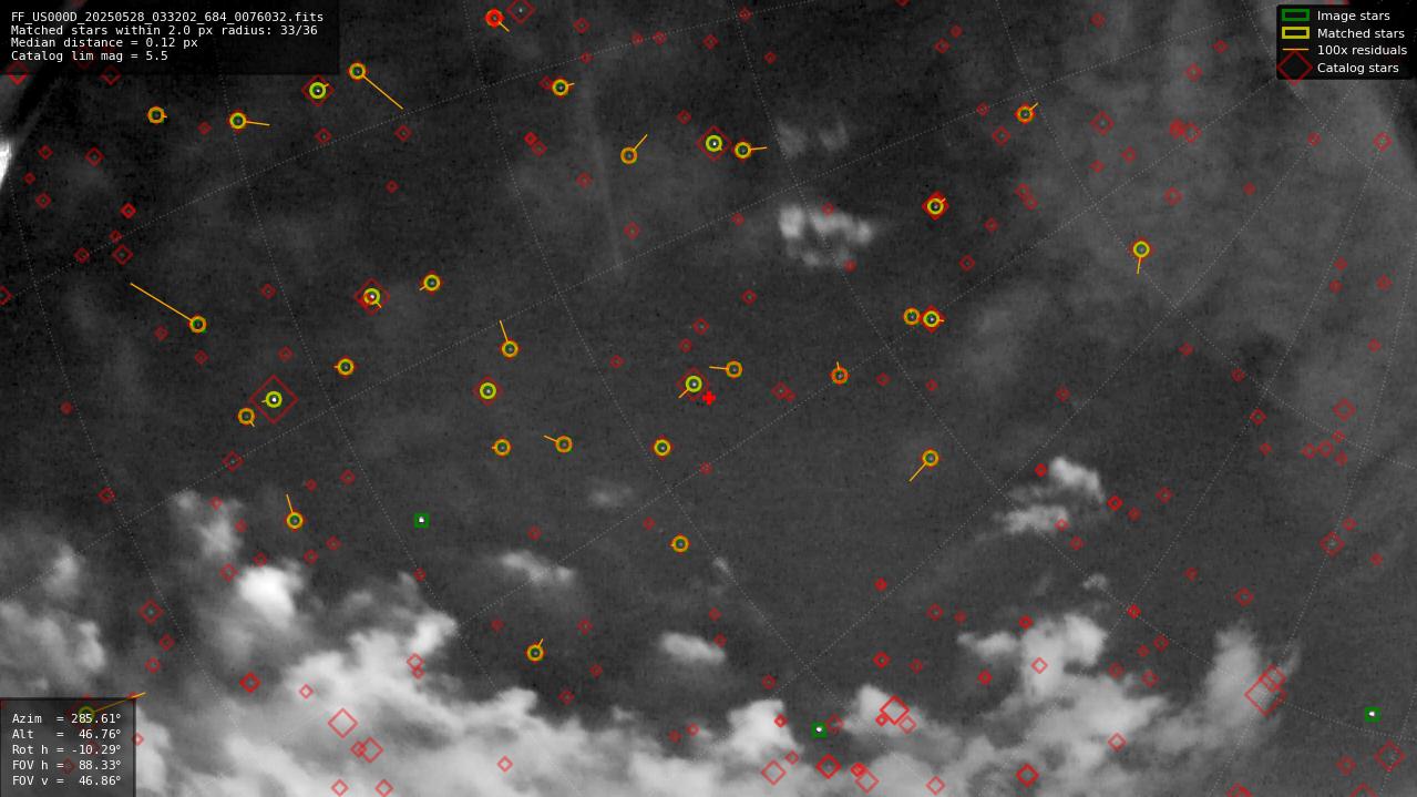 Astrometry report
