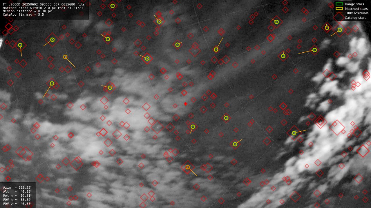 Astrometry report