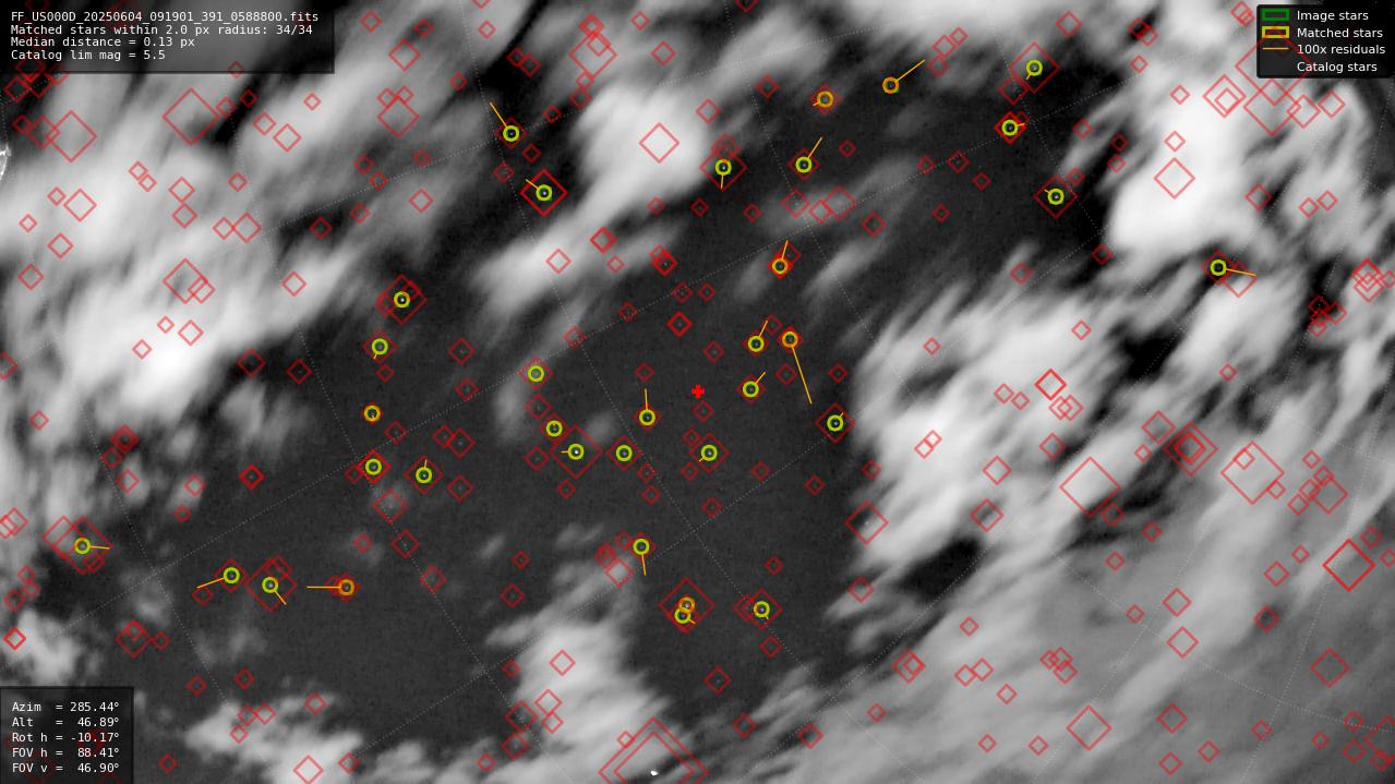 Astrometry report