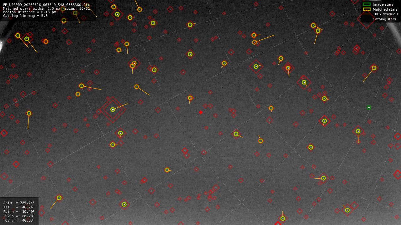 Astrometry report