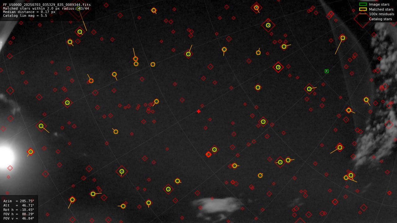 Astrometry report