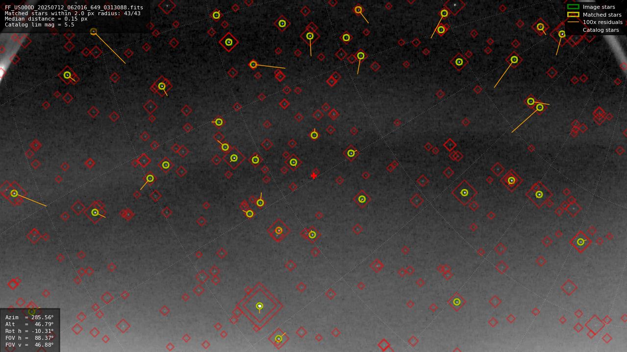 Astrometry report