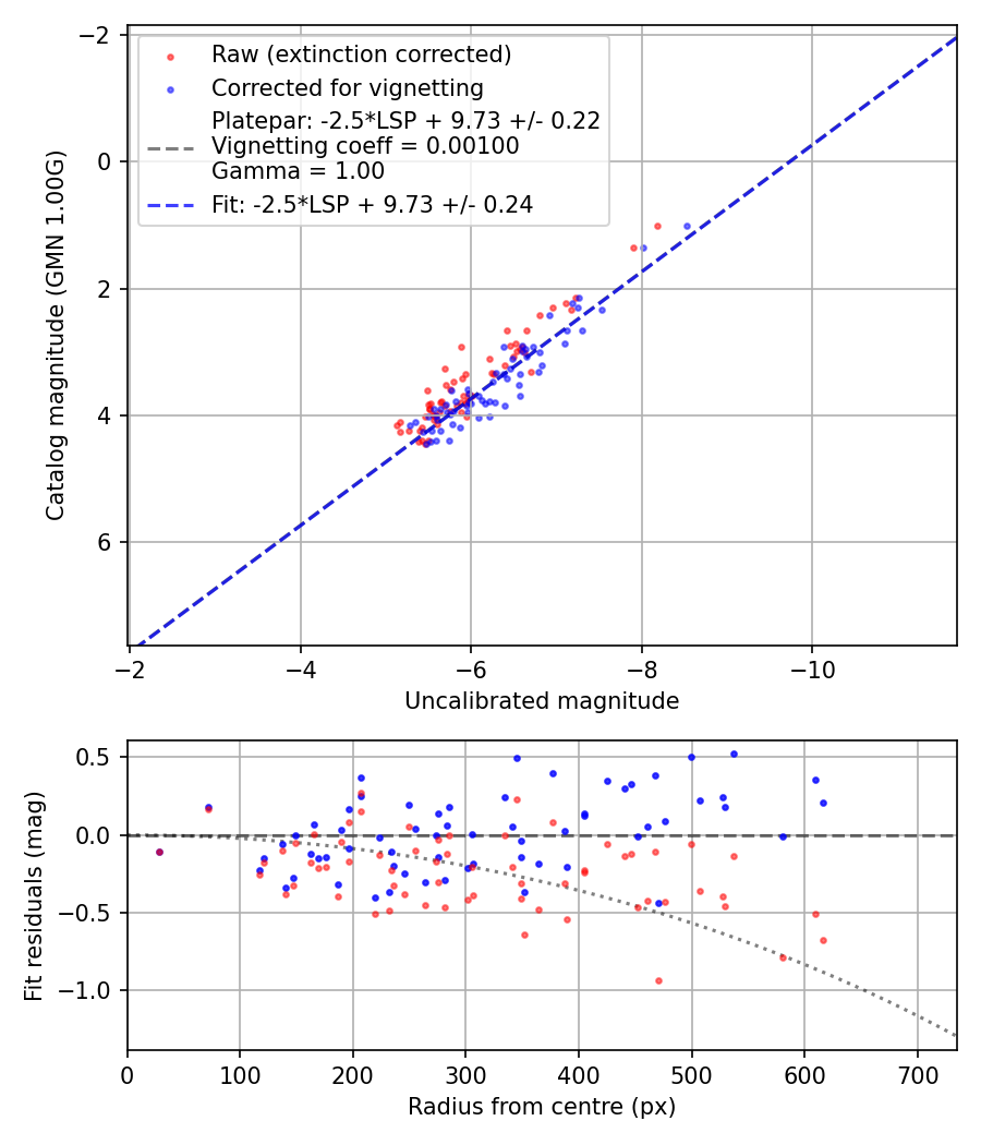 Photometry report