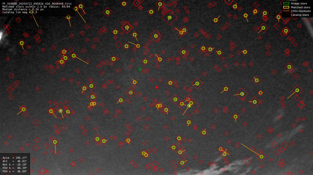 Astrometry report
