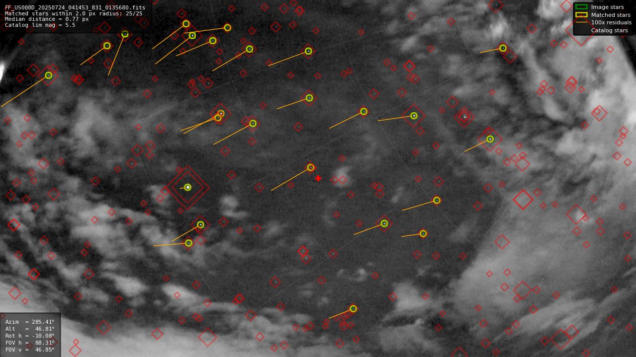 Astrometry report