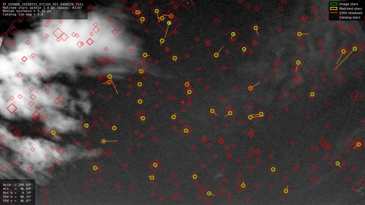 Astrometry report