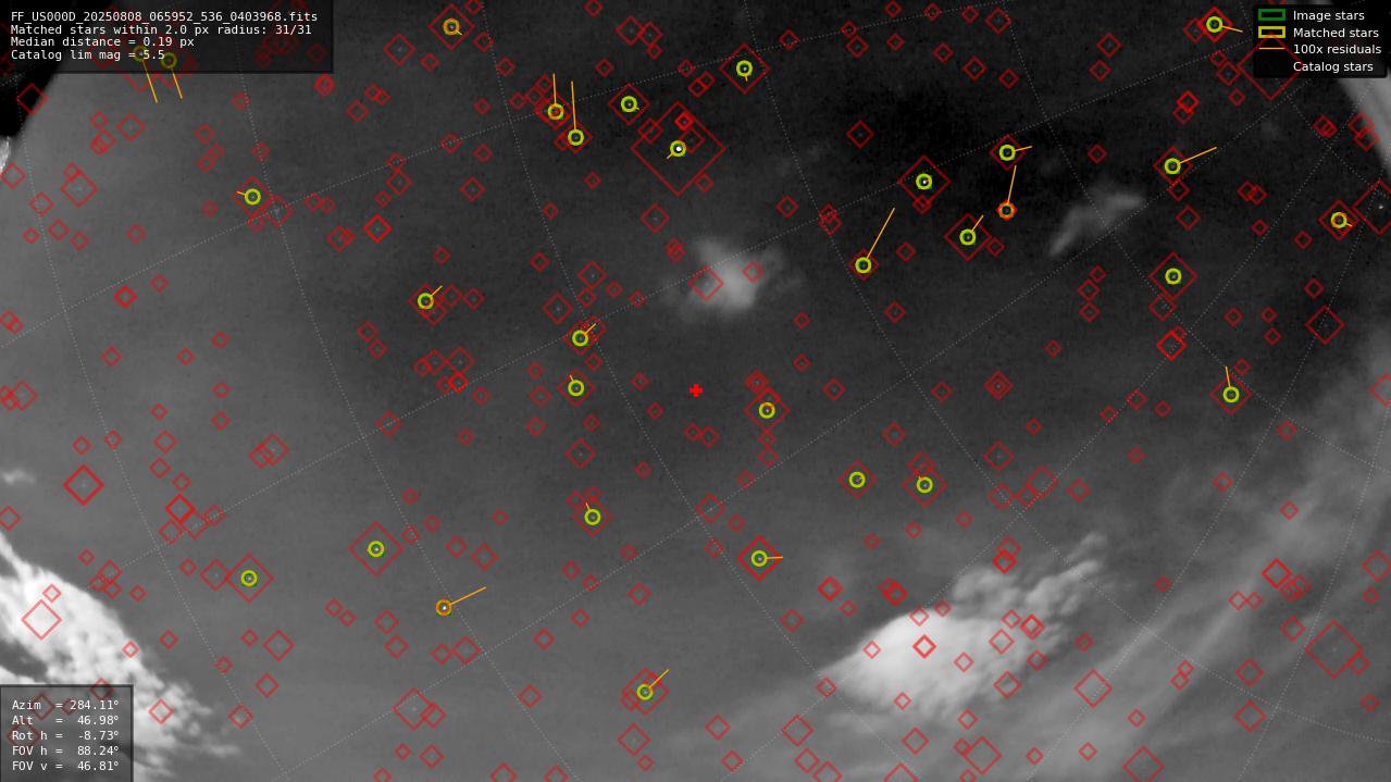 Astrometry report
