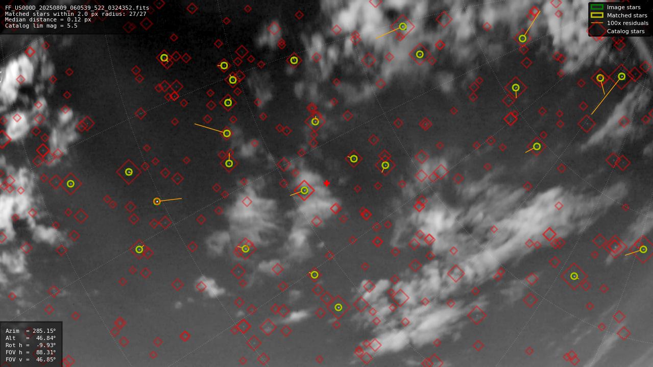 Astrometry report