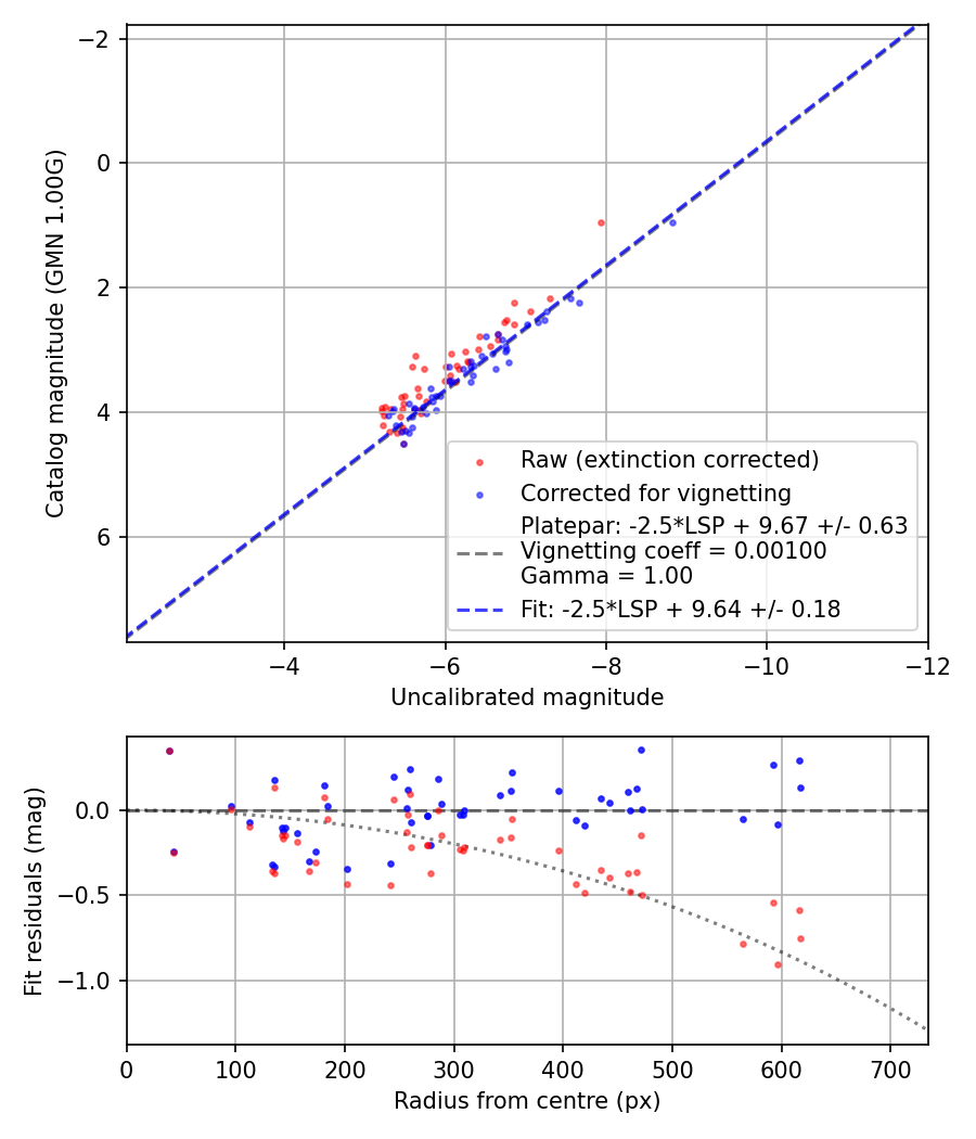 Photometry report