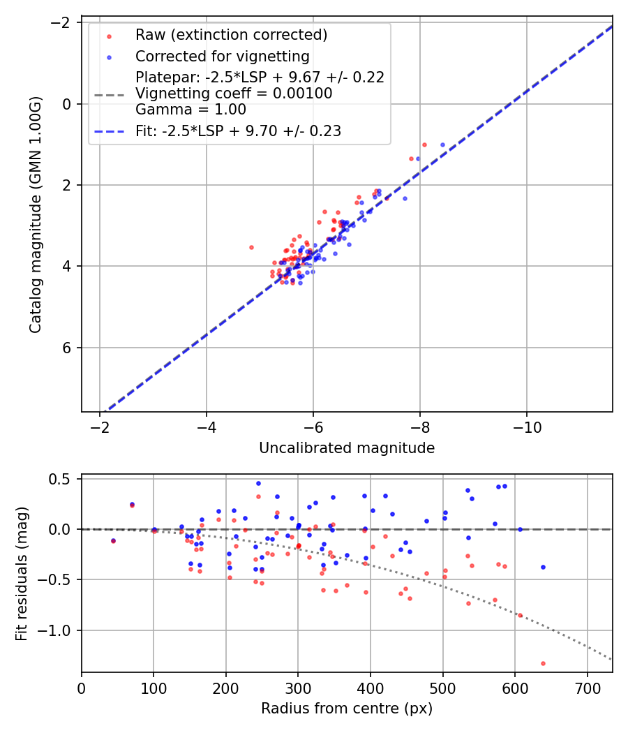 Photometry report