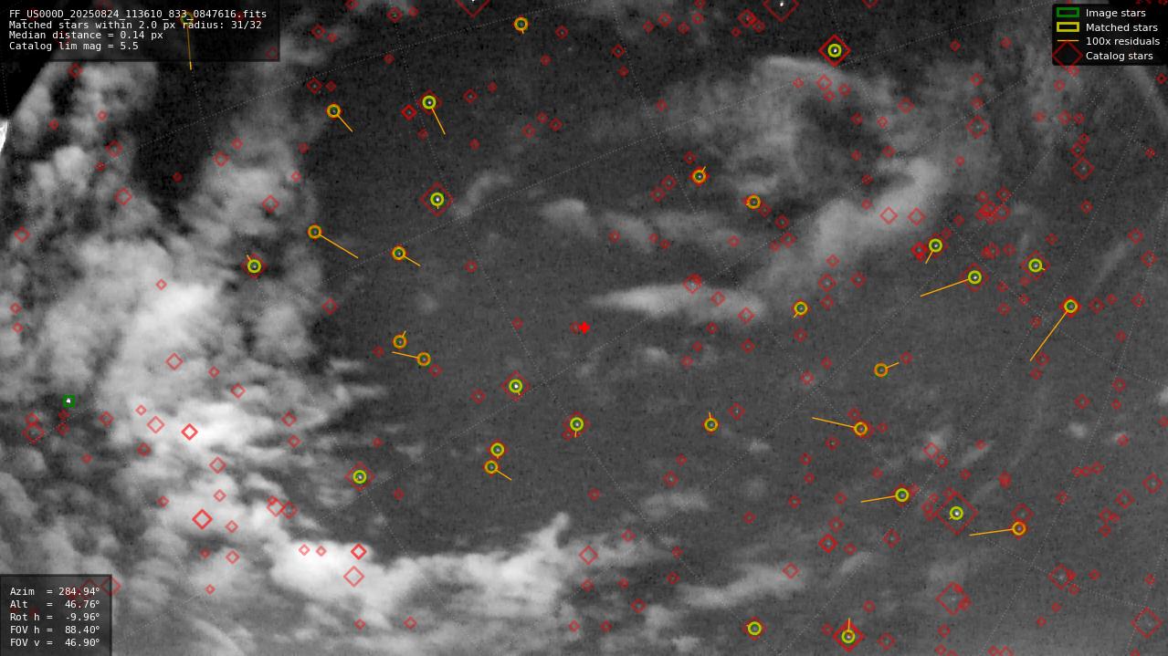 Astrometry report