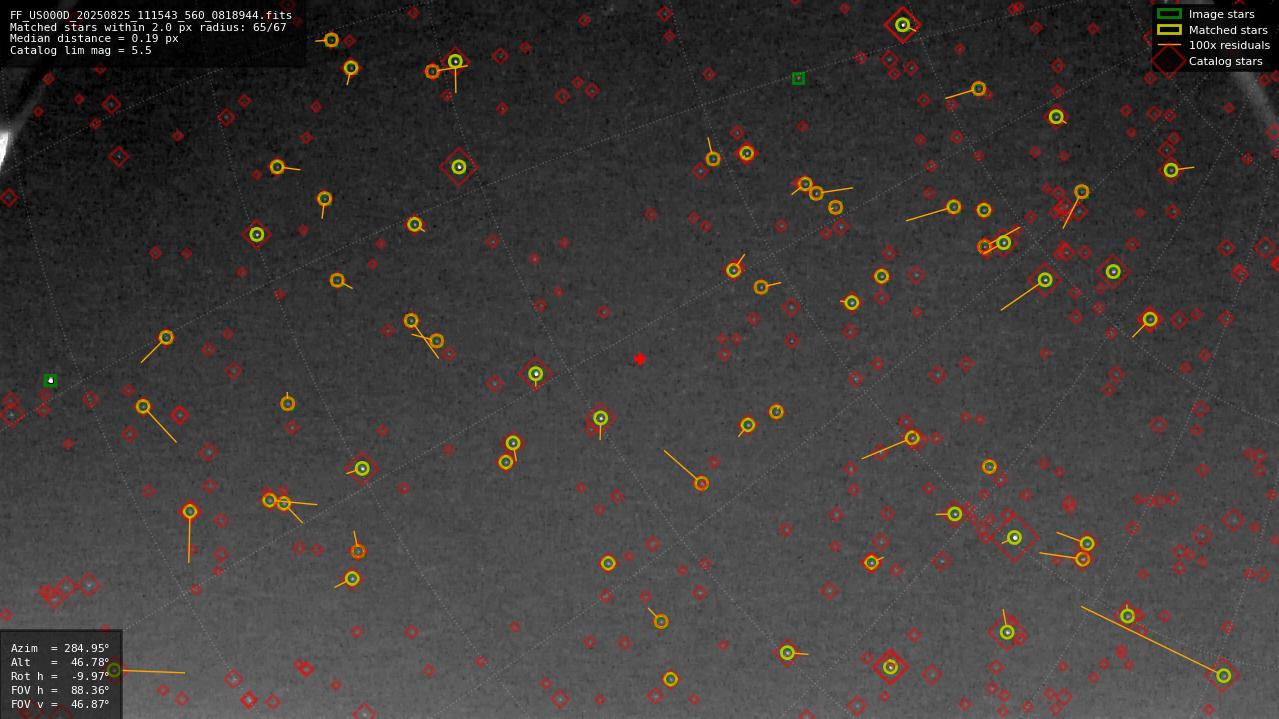 Astrometry report