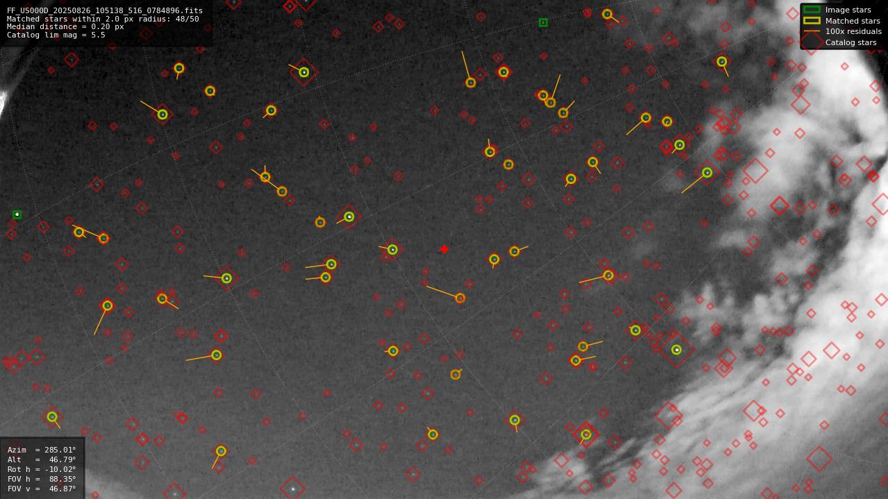 Astrometry report