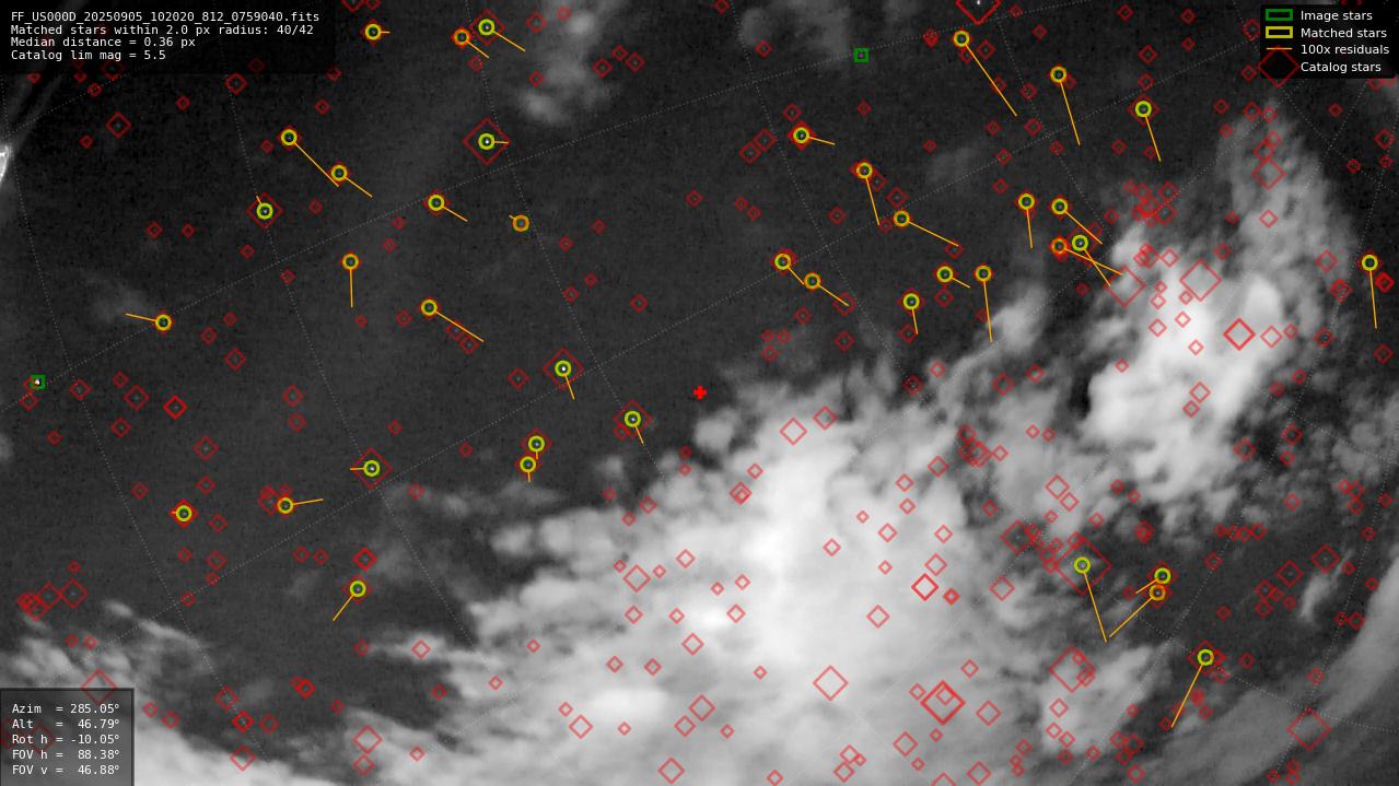 Astrometry report