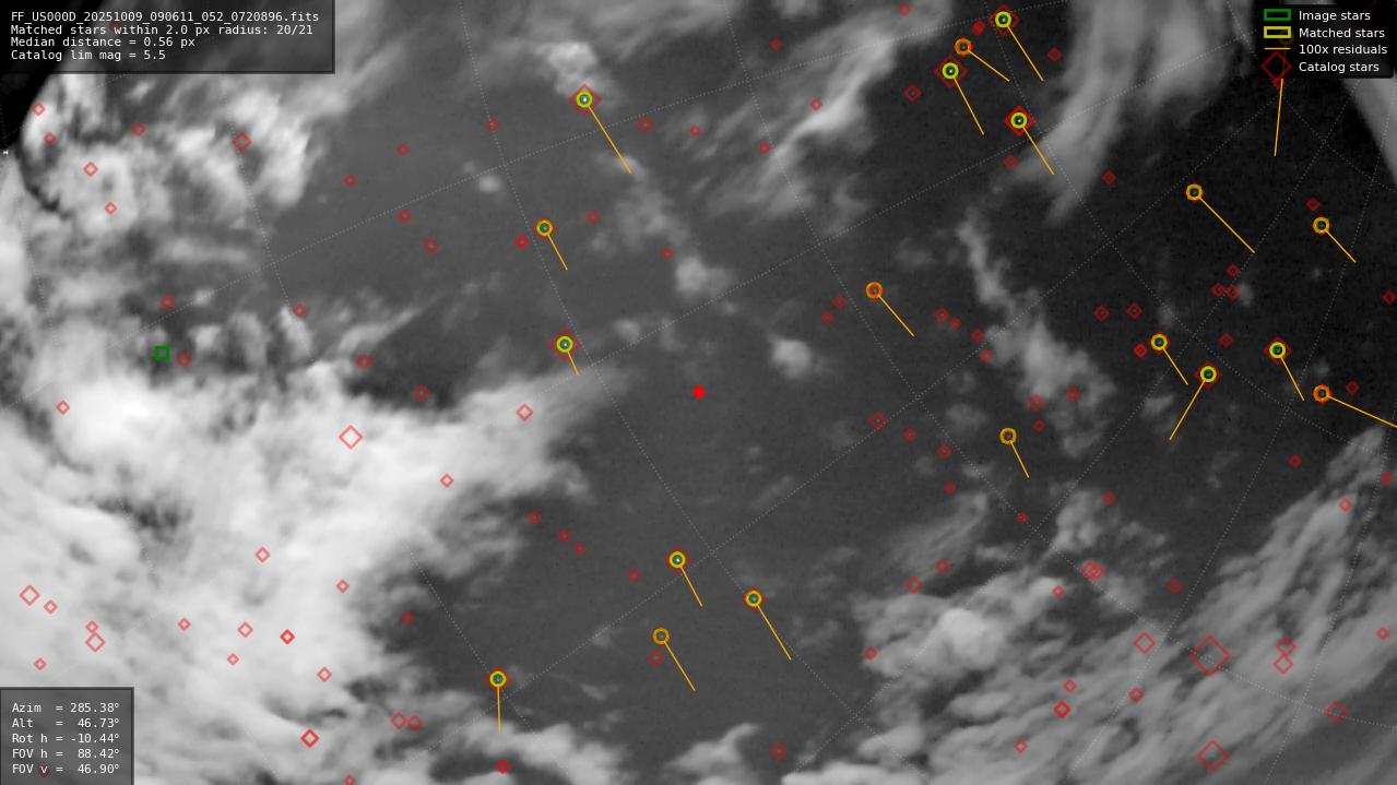 Astrometry report