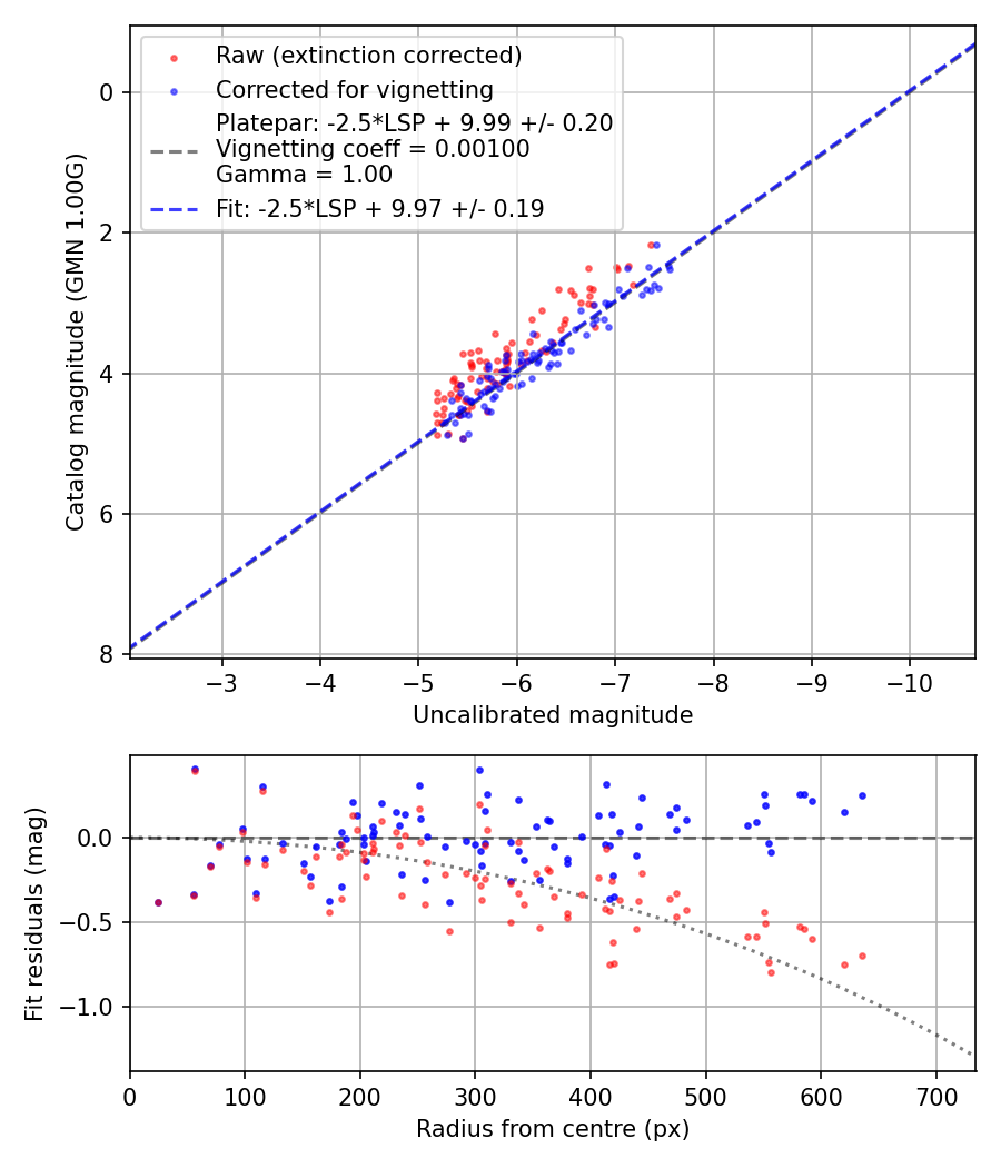 Photometry report