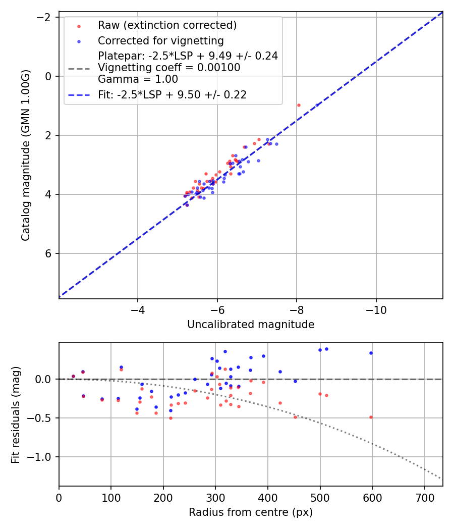 Photometry report