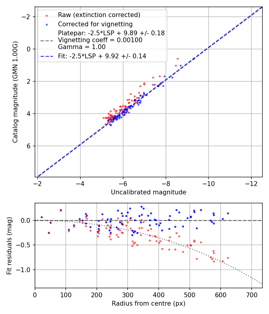 Photometry report