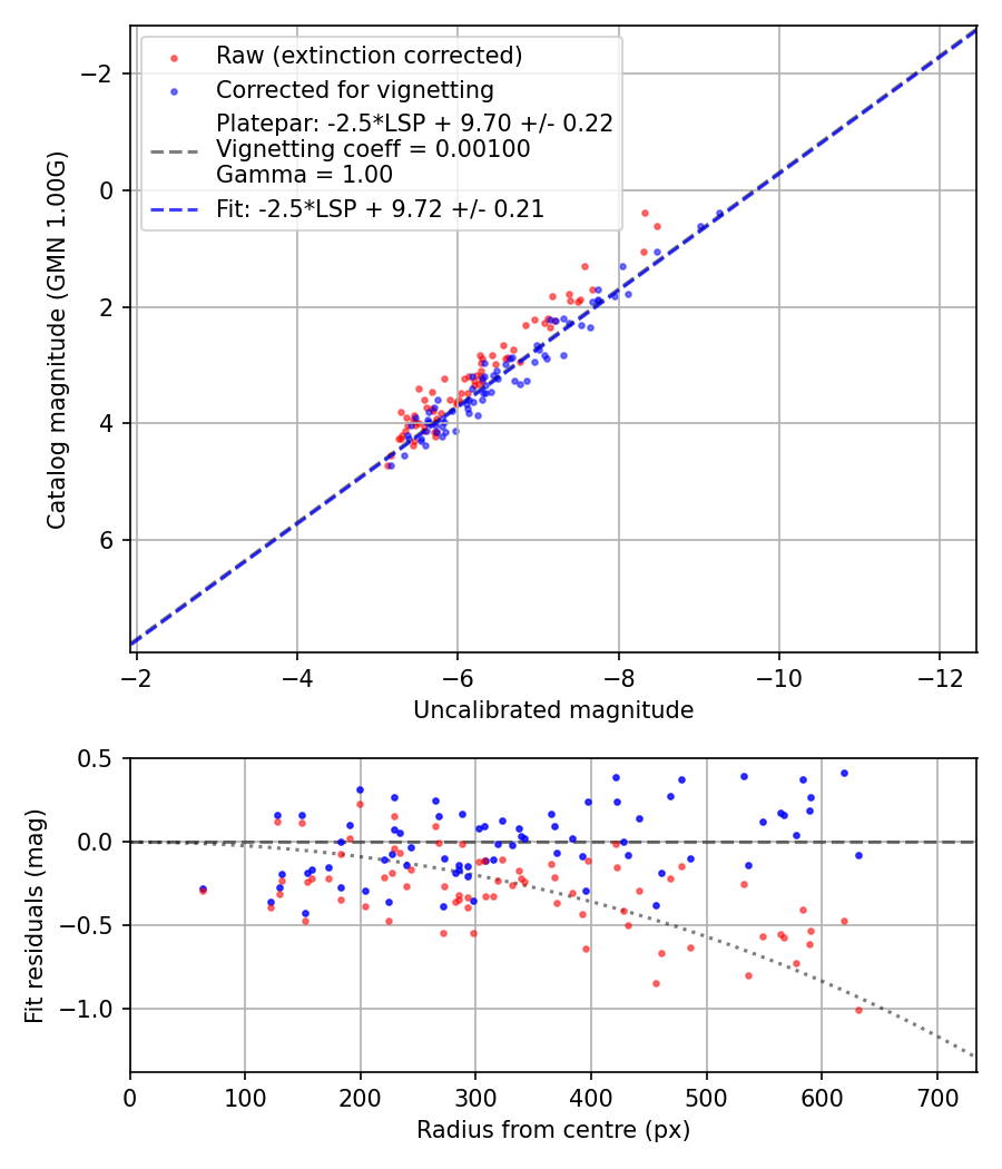 Photometry report