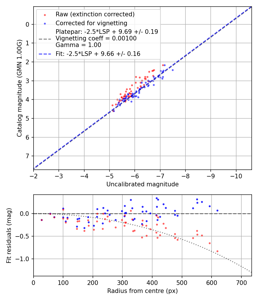 Photometry report