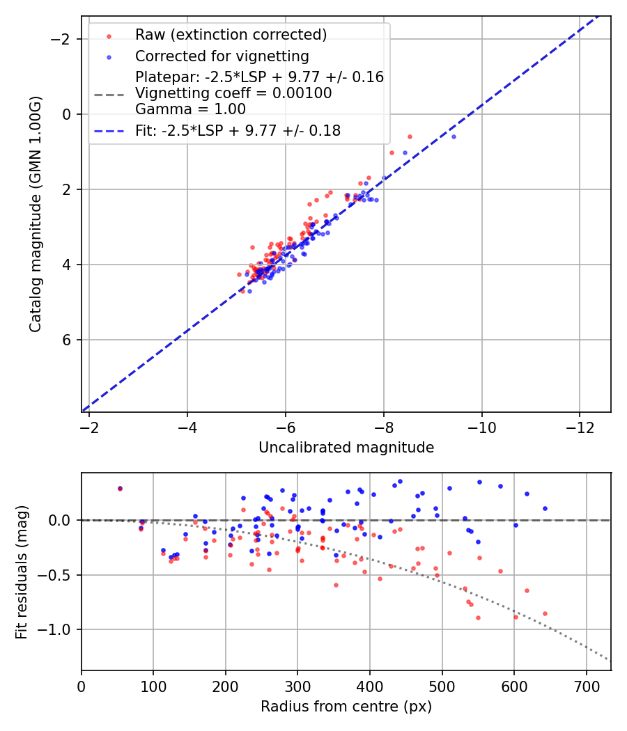 Photometry report