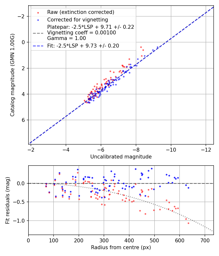 Photometry report
