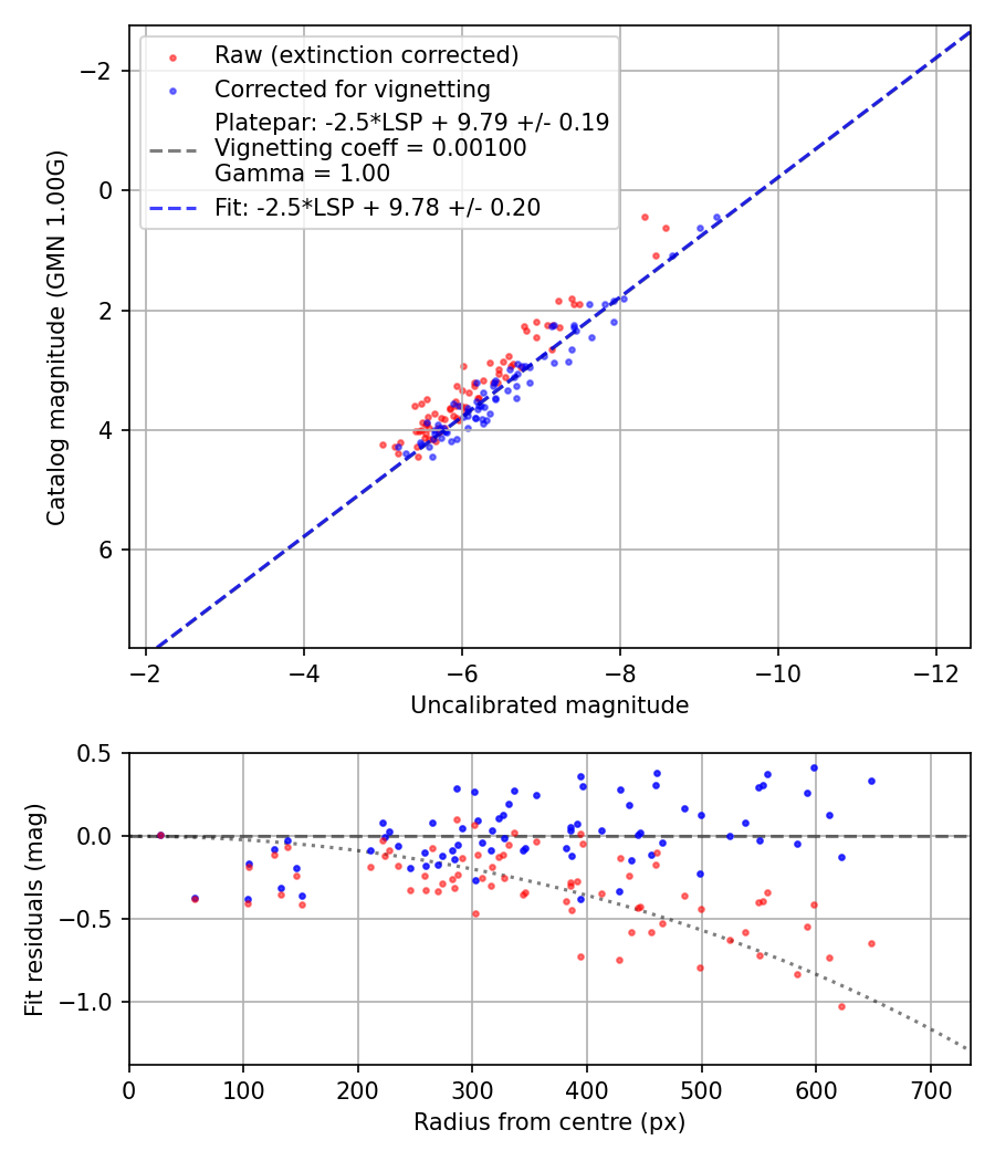 Photometry report