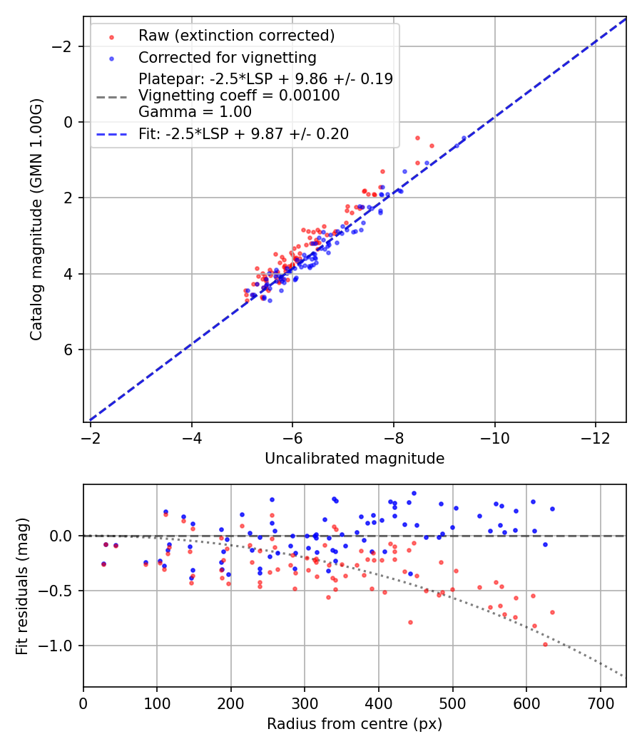 Photometry report
