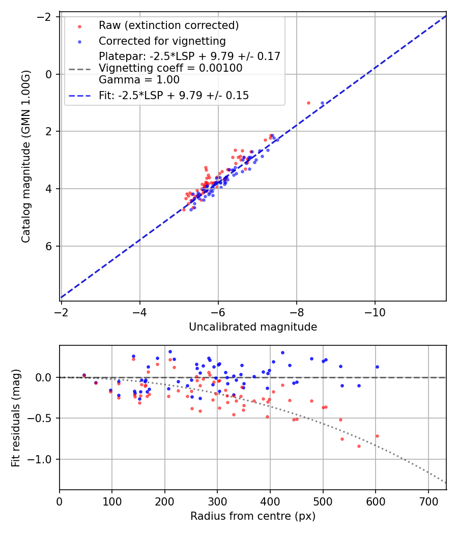 Photometry report