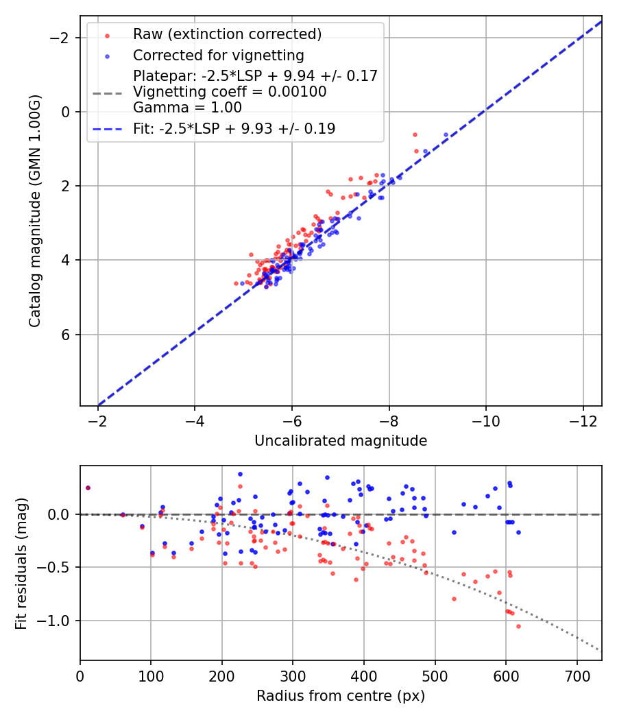 Photometry report