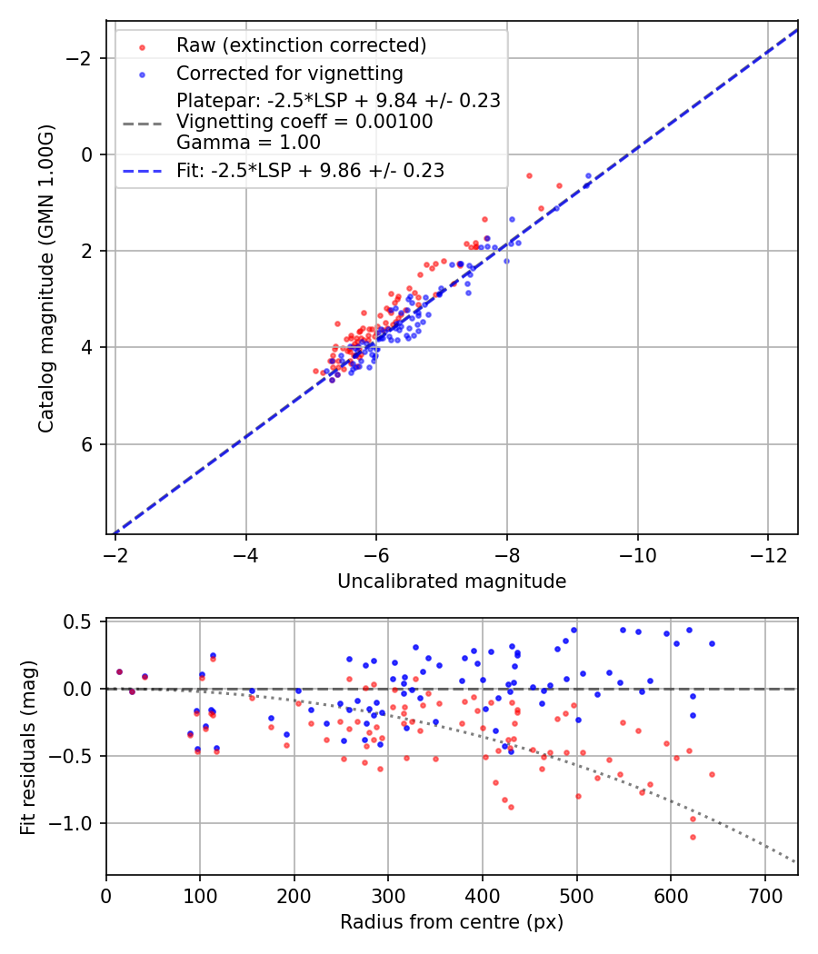 Photometry report
