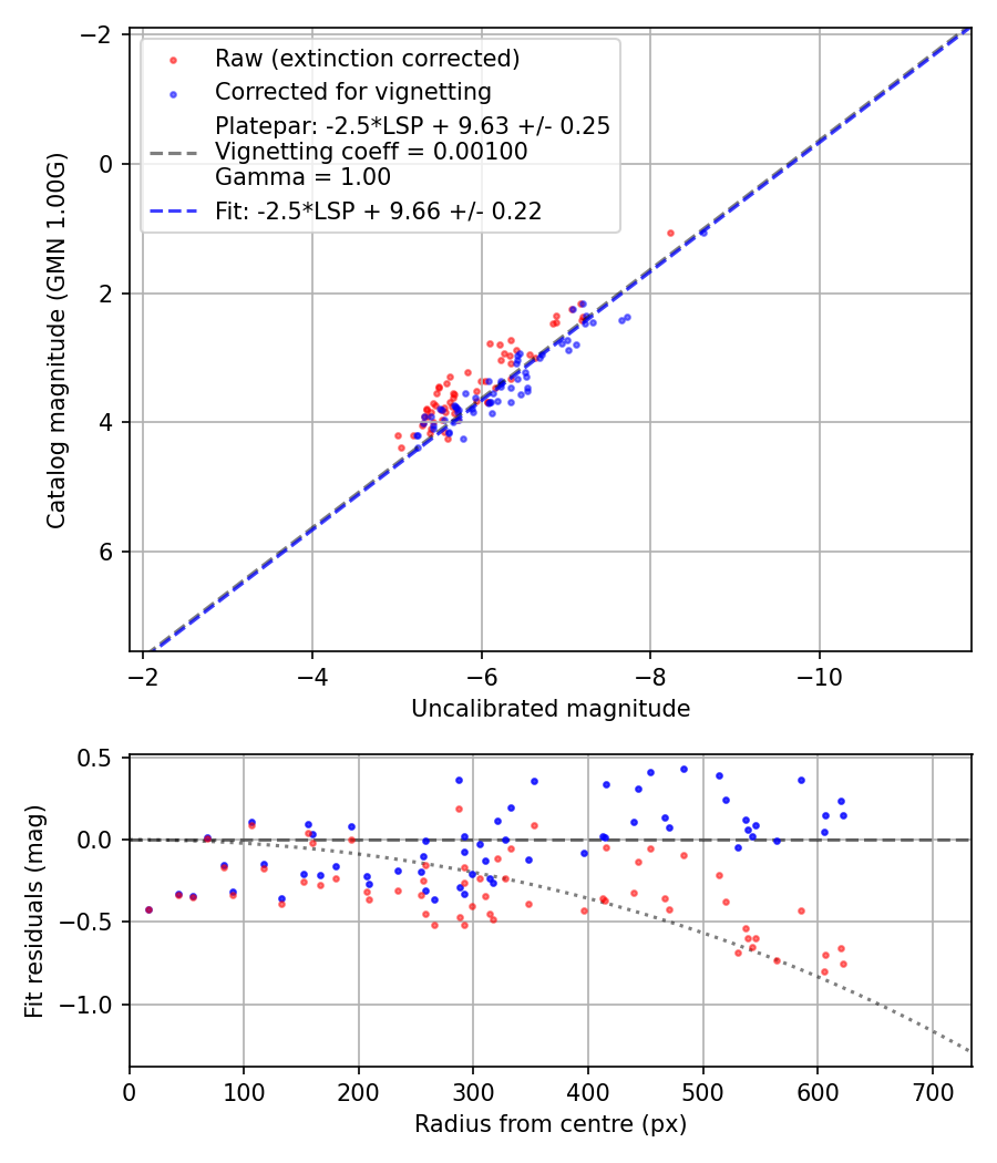 Photometry report