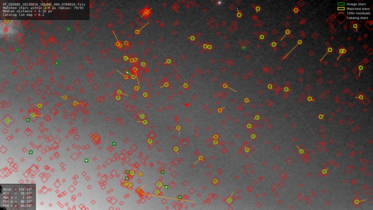 Astrometry report