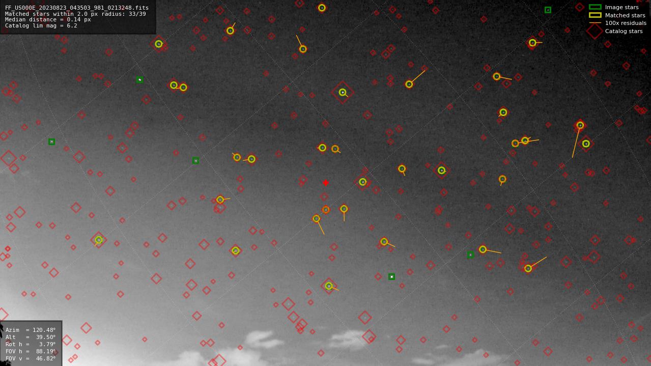 Astrometry report
