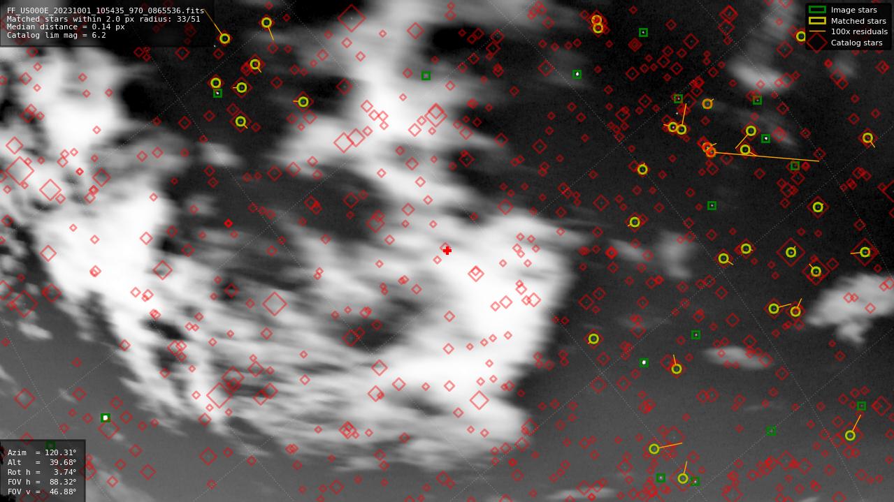 Astrometry report