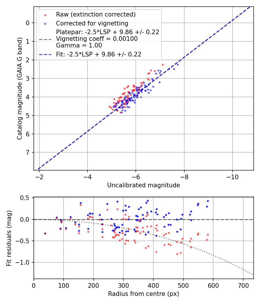 Photometry report
