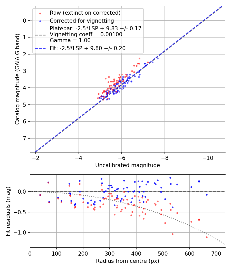 Photometry report