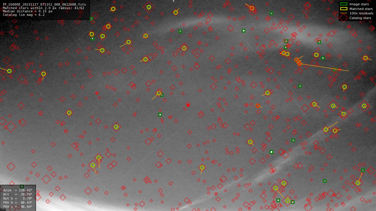 Astrometry report