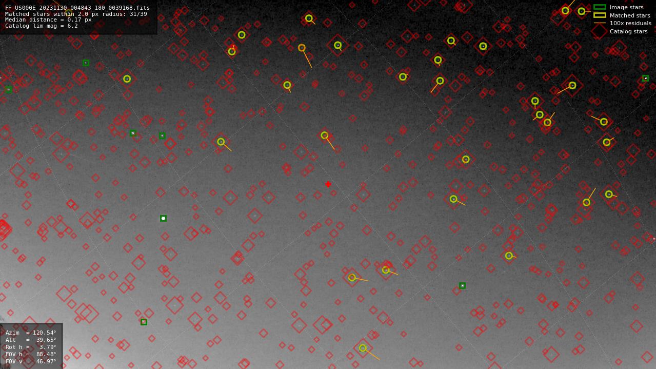 Astrometry report