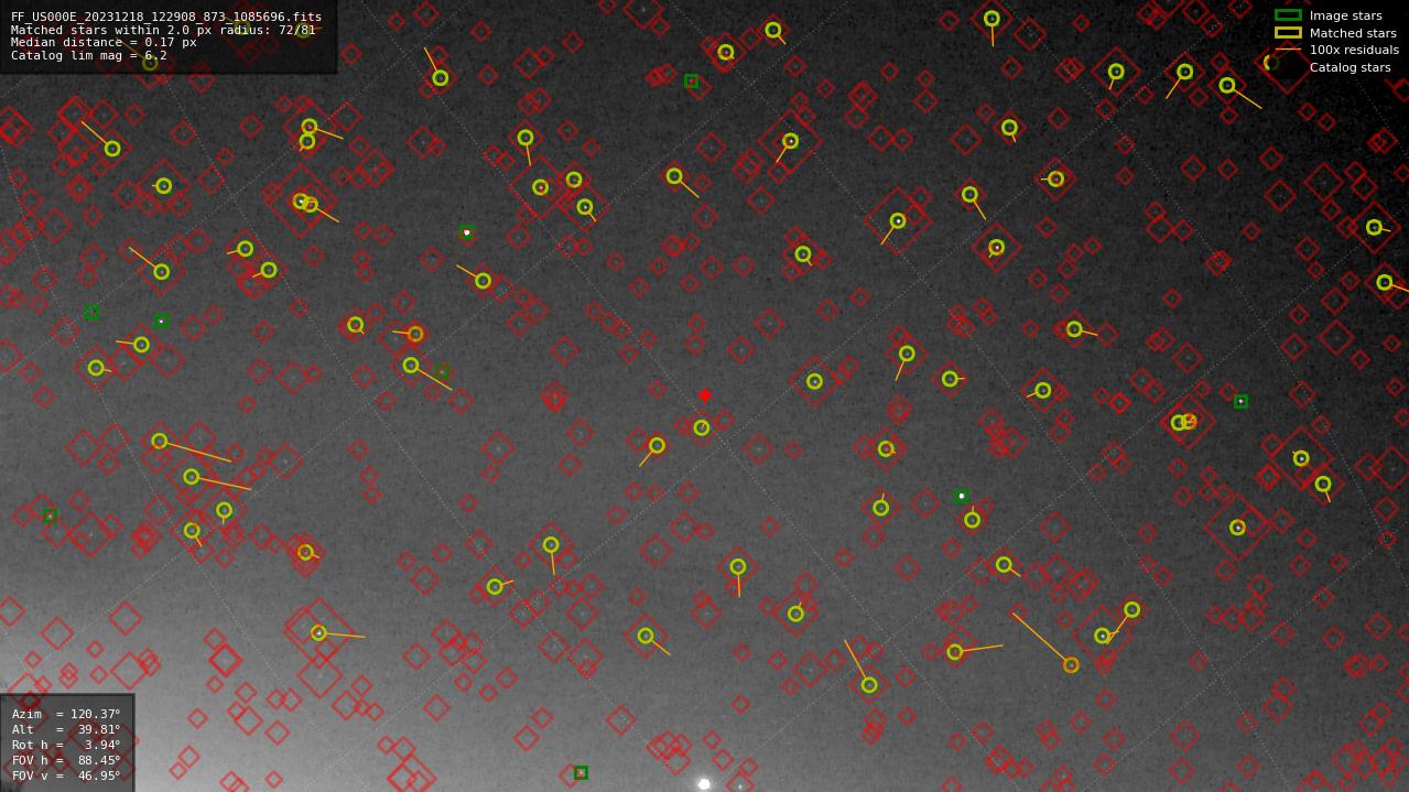 Astrometry report