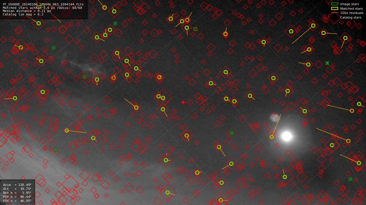 Astrometry report