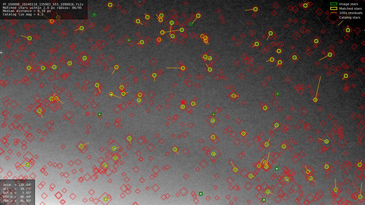 Astrometry report