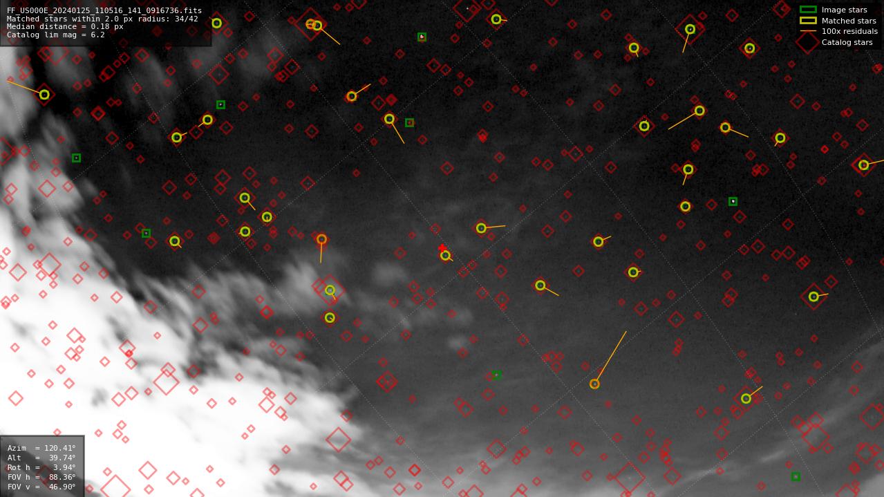Astrometry report