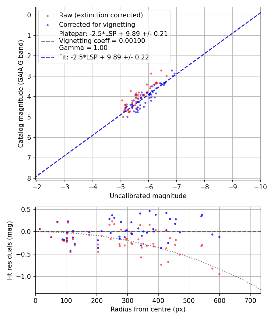 Photometry report