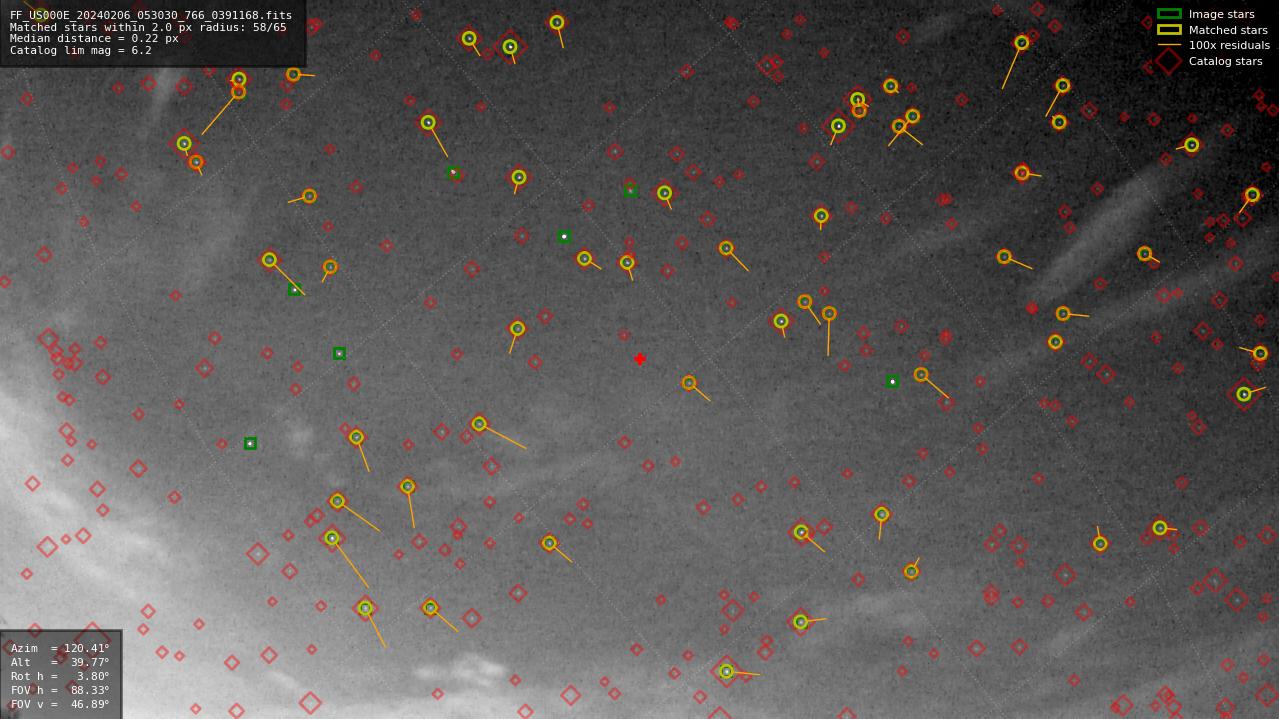 Astrometry report