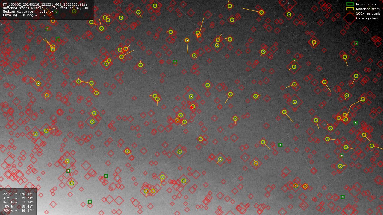 Astrometry report